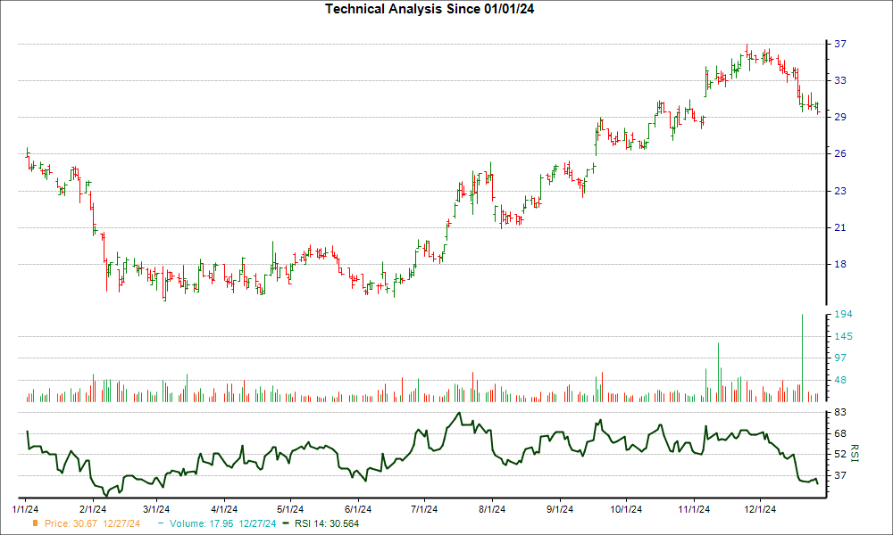 3-month RSI Chart for DCOM