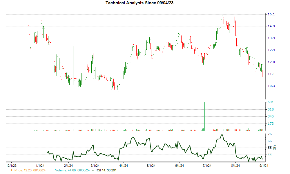 3-month RSI Chart for DEC