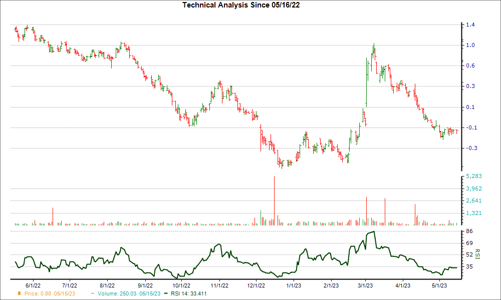 3-month RSI Chart for DHC