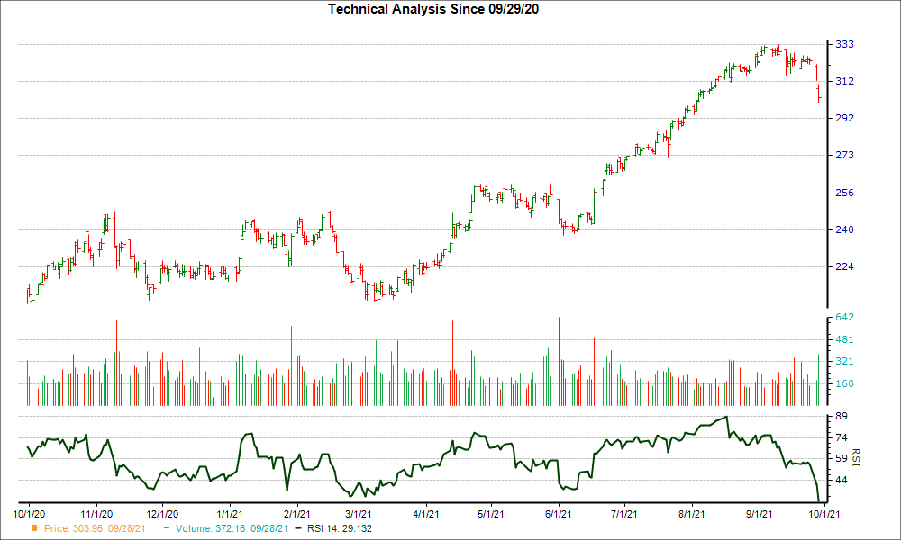 3-month RSI Chart for DHR