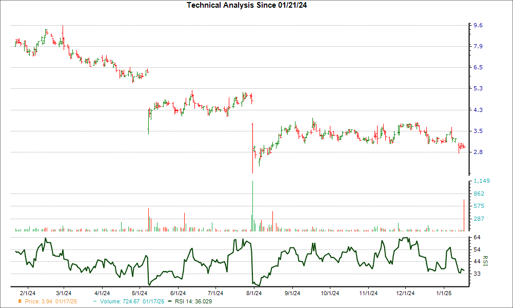 3-month RSI Chart for DH
