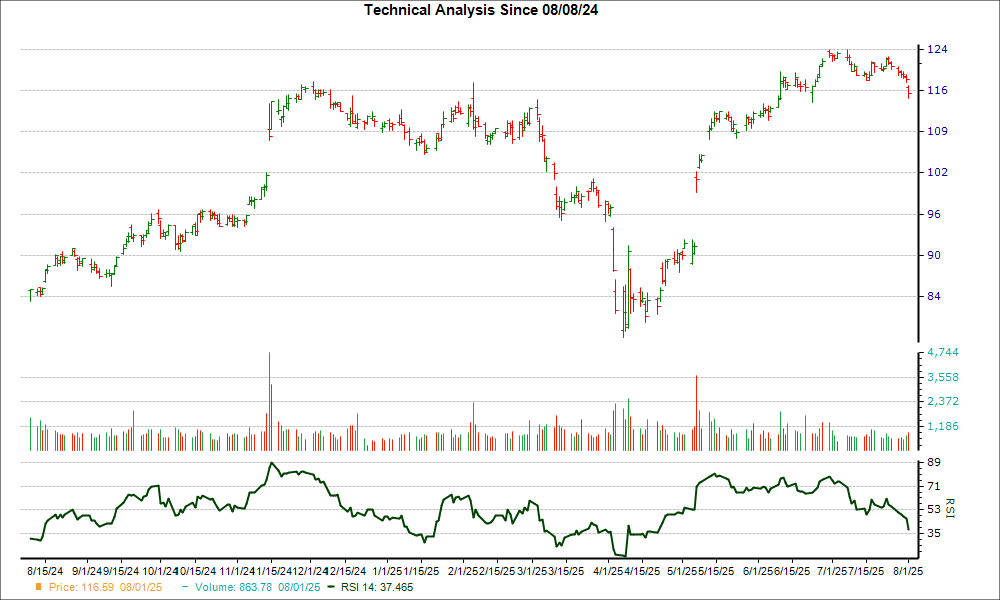 3-month RSI Chart for DIS