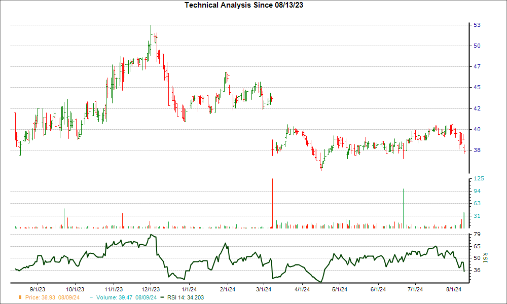 3-month RSI Chart for DKL