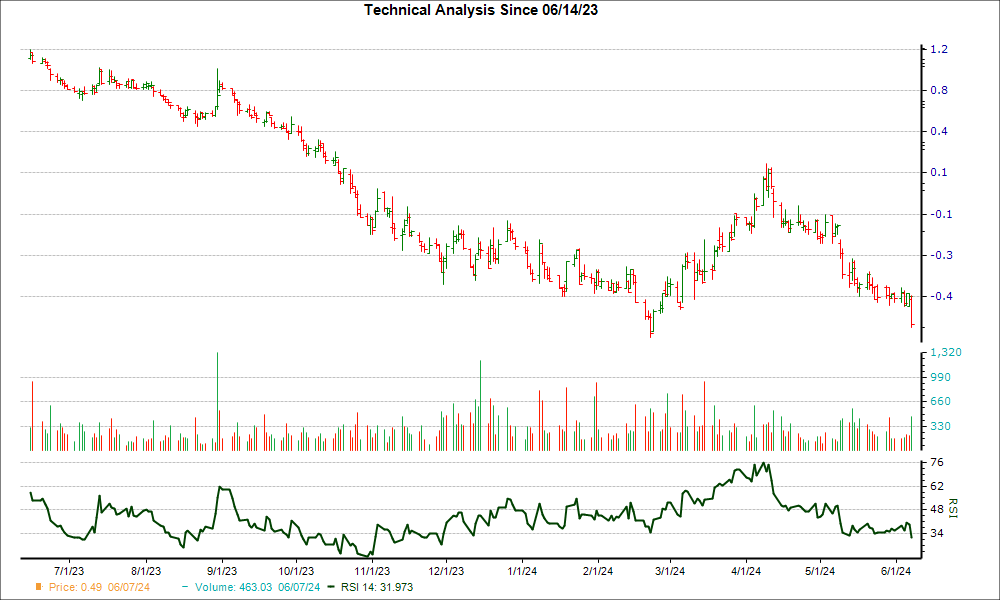 3-month RSI Chart for DM