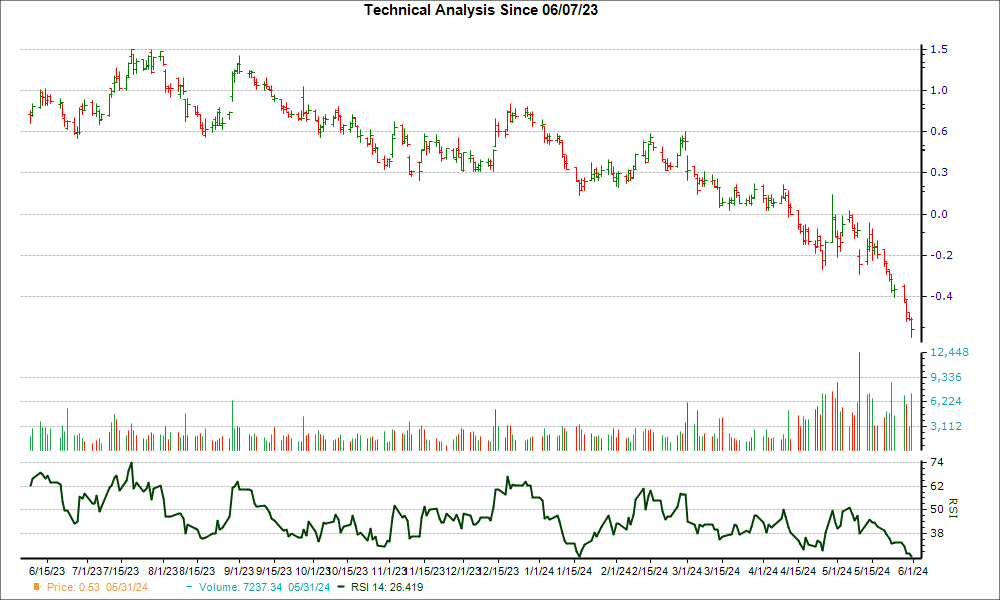 3-month RSI Chart for DNA