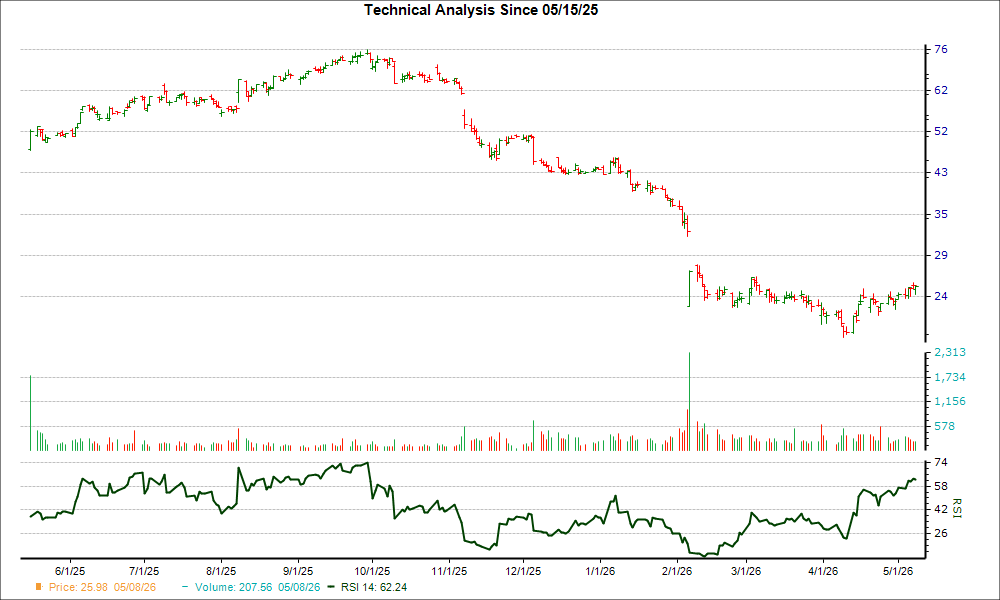 3-month RSI Chart for DOCS