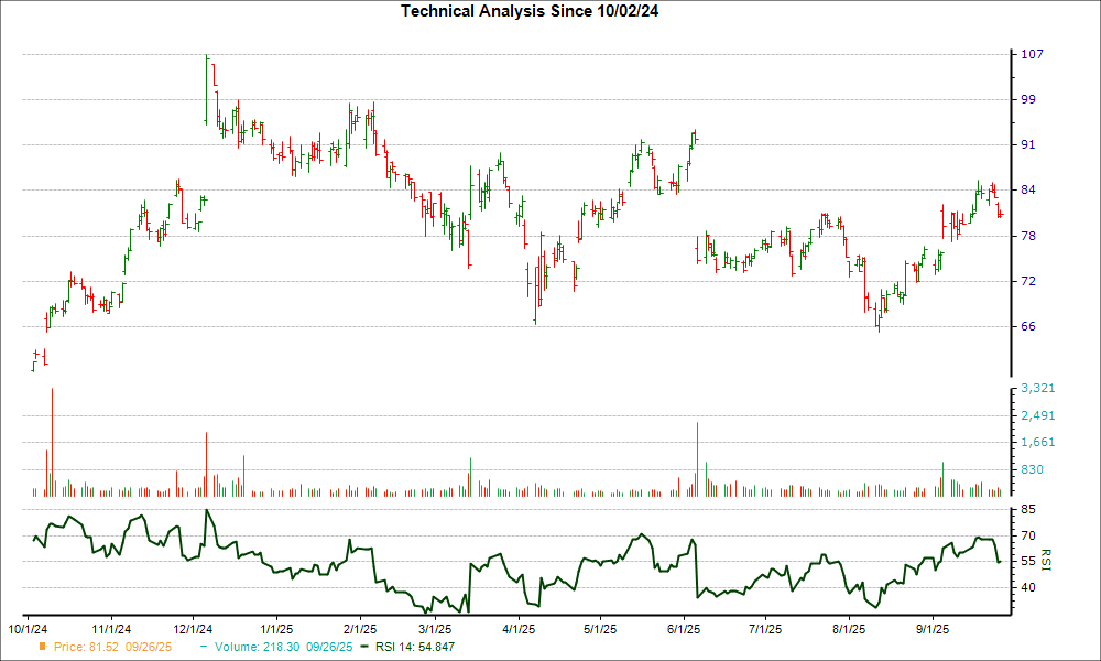 3-month RSI Chart for DOCU
