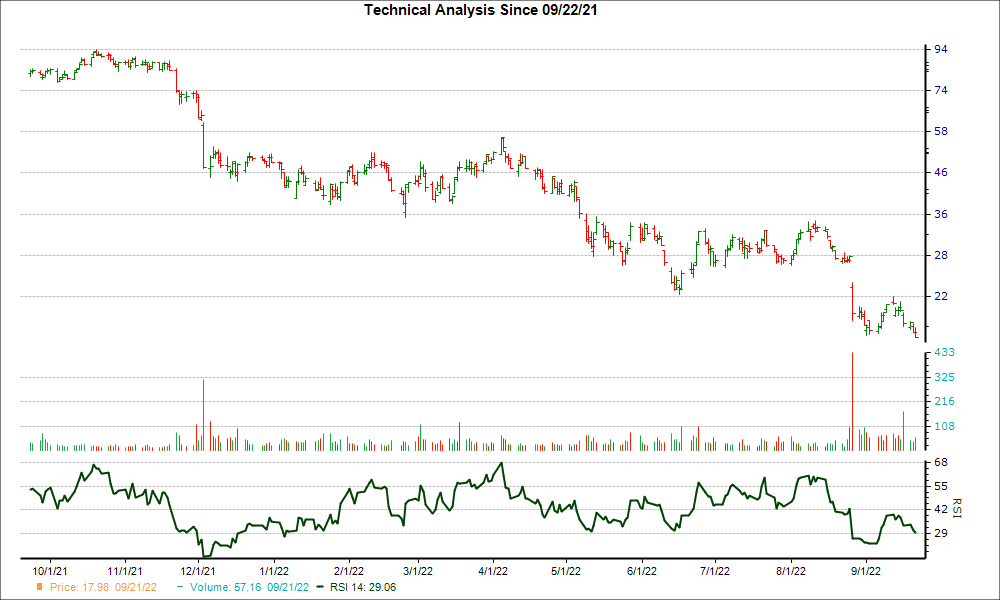 3-month RSI Chart for DOMO