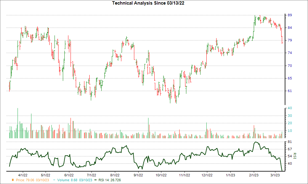 3-month RSI Chart for DOOO