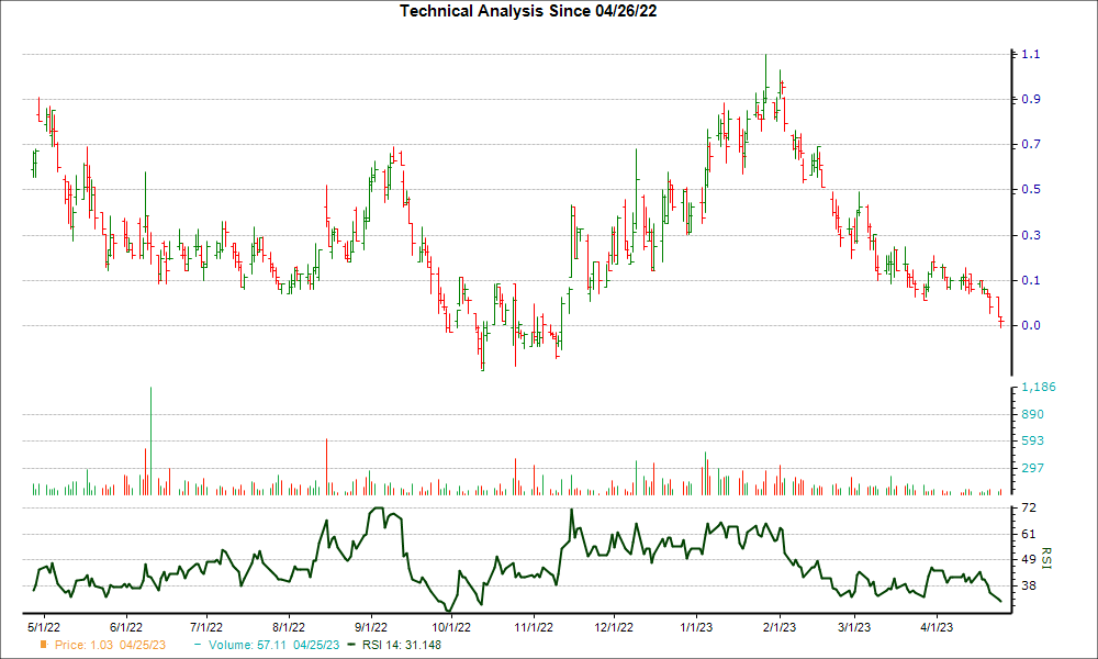 3-month RSI Chart for DOYU
