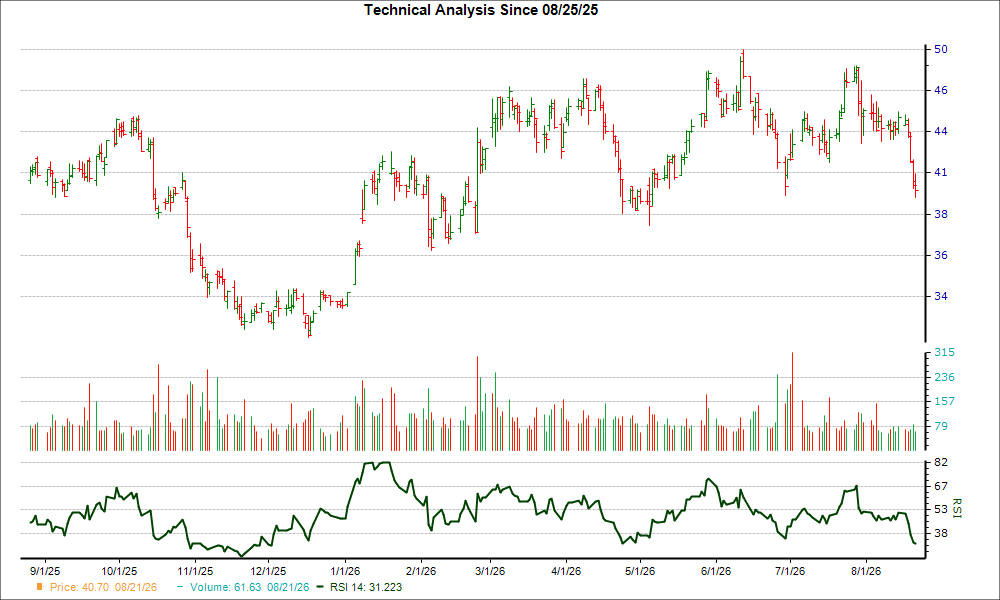 3-month RSI Chart for DRS