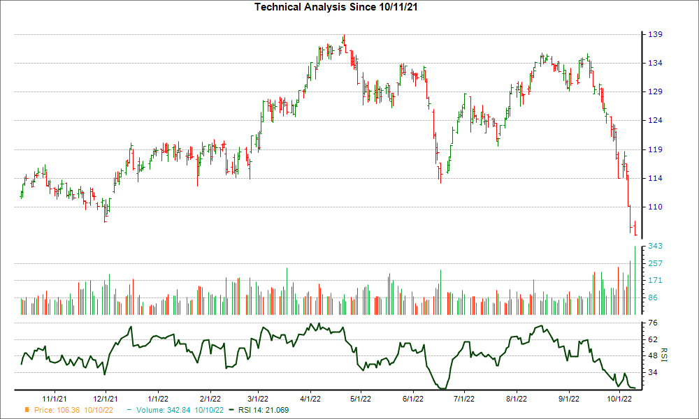 3-month RSI Chart for DTE