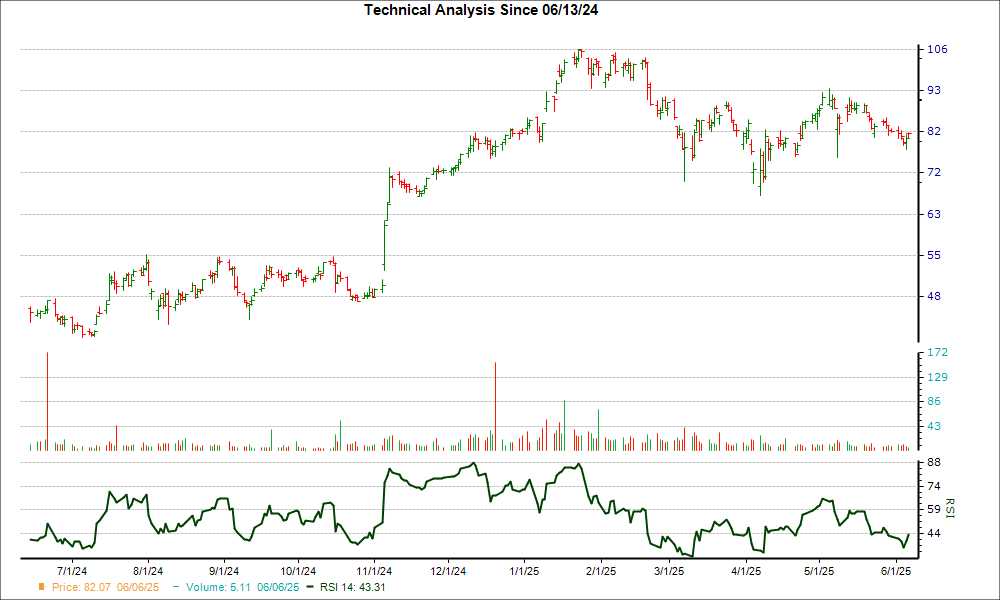3-month RSI Chart for DXPE