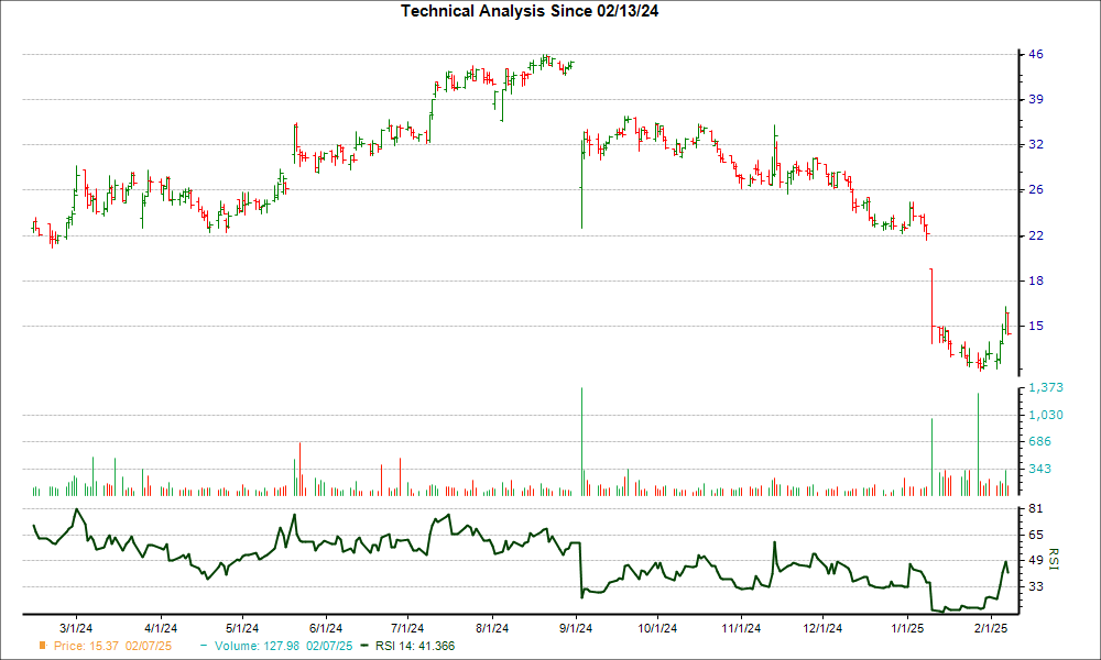 3-month RSI Chart for DYN