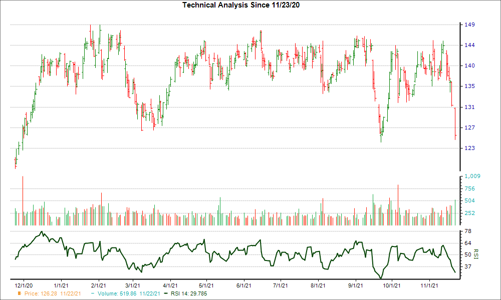 3-month RSI Chart for EA