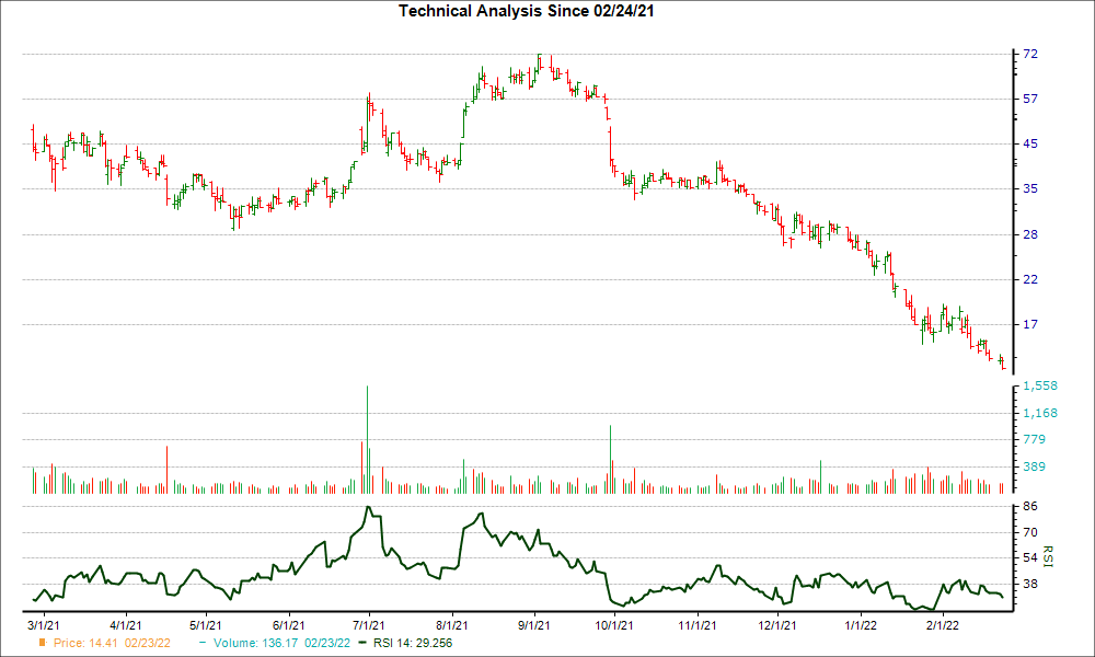 3-month RSI Chart for EDIT