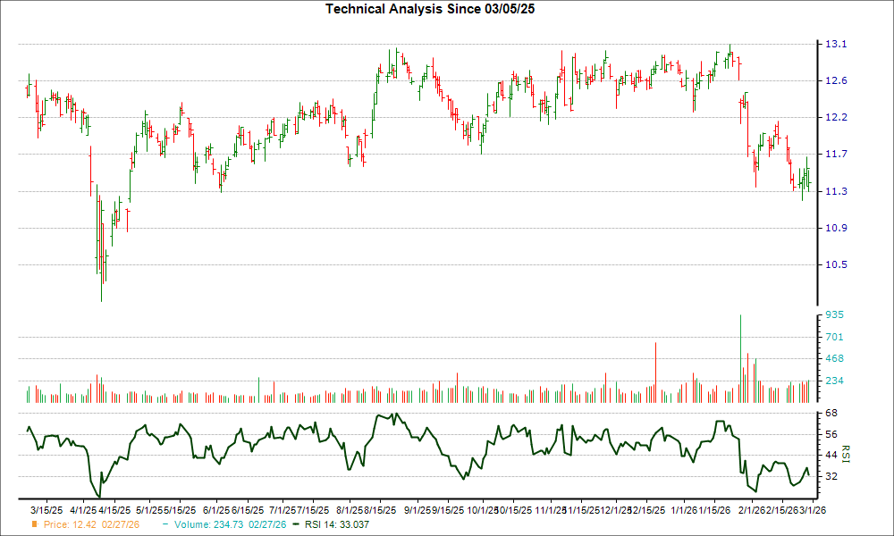 3-month RSI Chart for EFC