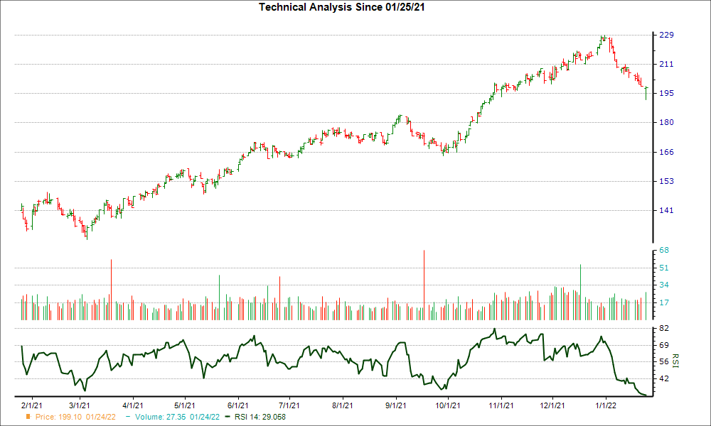 3-month RSI Chart for EGP
