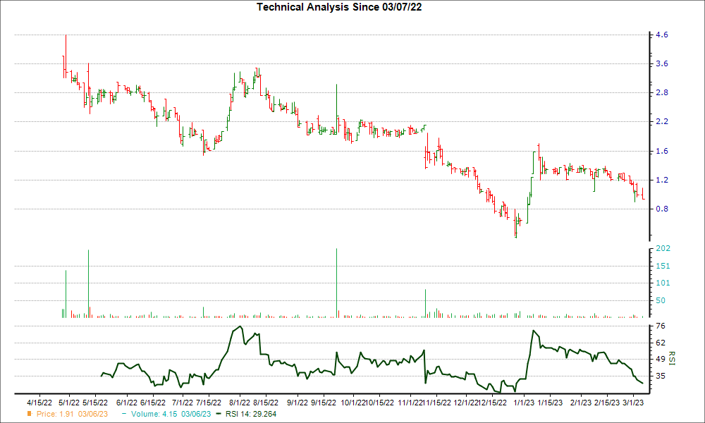 3-month RSI Chart for ELBM