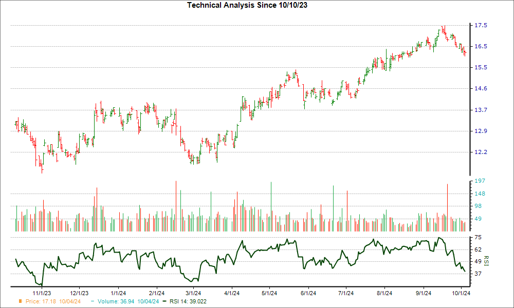 3-month RSI Chart for ELME