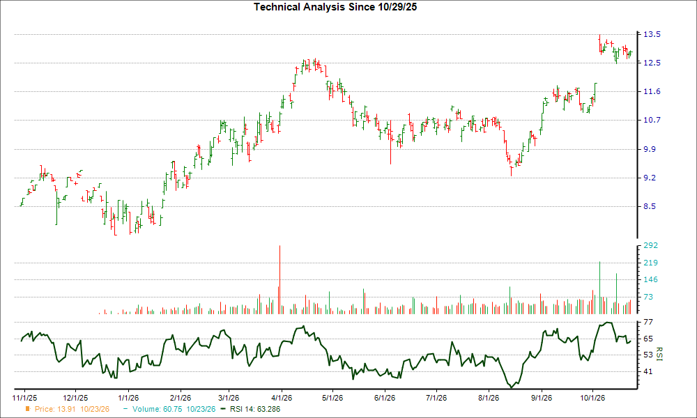 3-month RSI Chart for ELPC