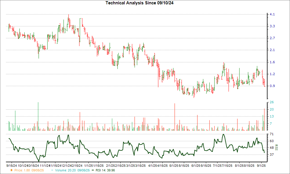 3-month RSI Chart for ELUT