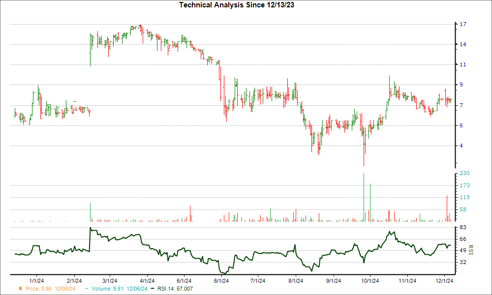 3-month RSI Chart for ENGN