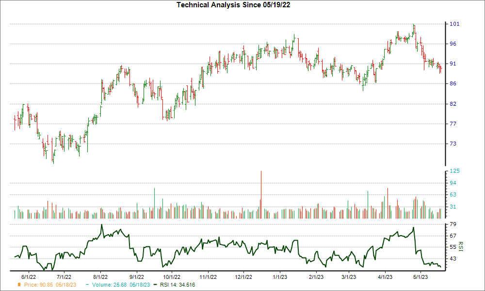 3-month RSI Chart for ENSG
