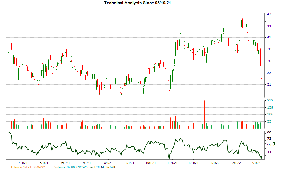 3-month RSI Chart for ENVA