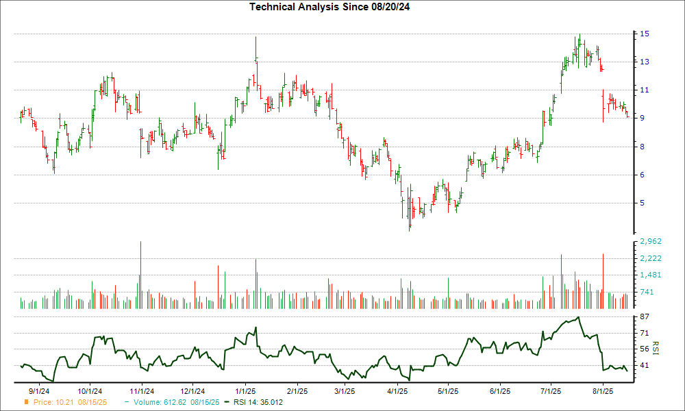 3-month RSI Chart for ENVX