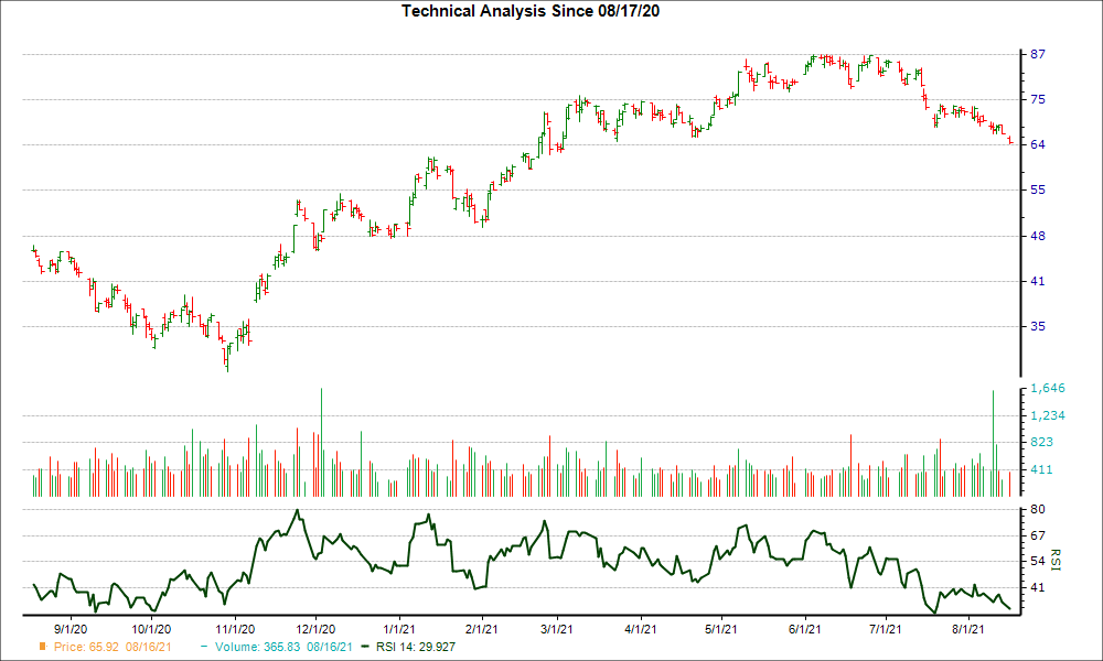 3-month RSI Chart for EOG
