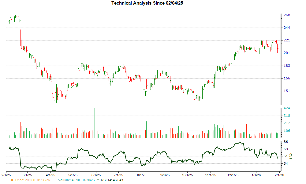 3-month RSI Chart for EPAM