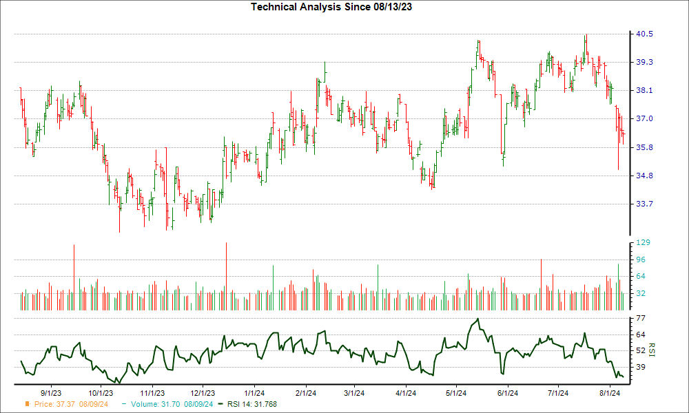 3-month RSI Chart for EPC