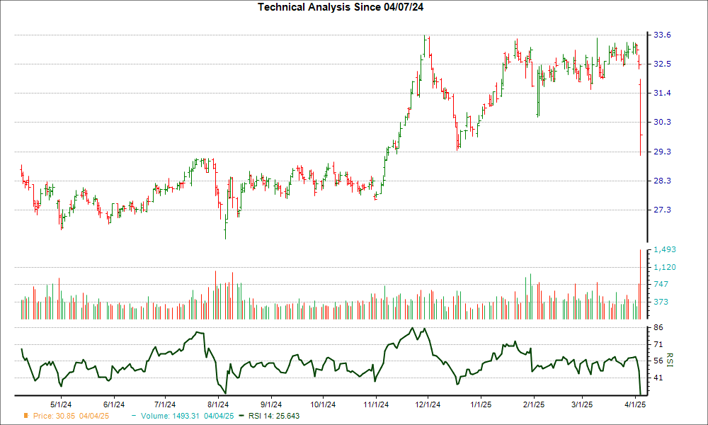 3-month RSI Chart for EPD