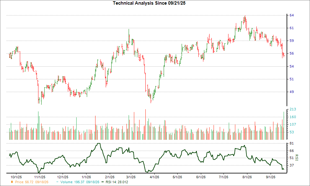 3-month RSI Chart for EPR
