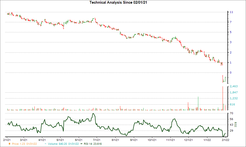3-month RSI Chart for EPZM