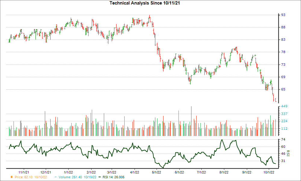 3-month RSI Chart for EQR