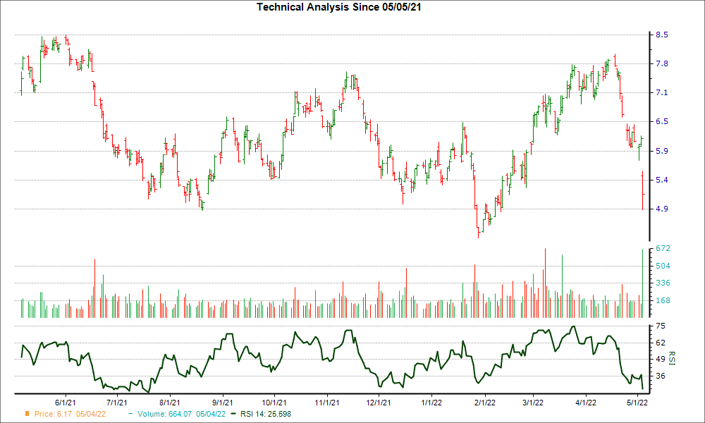 3-month RSI Chart for EQX