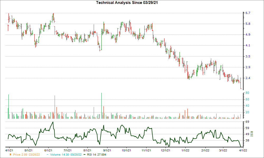 3-month RSI Chart for EQ