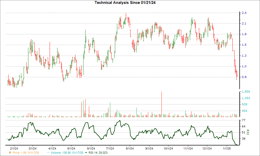 3-month RSI Chart for ERAS