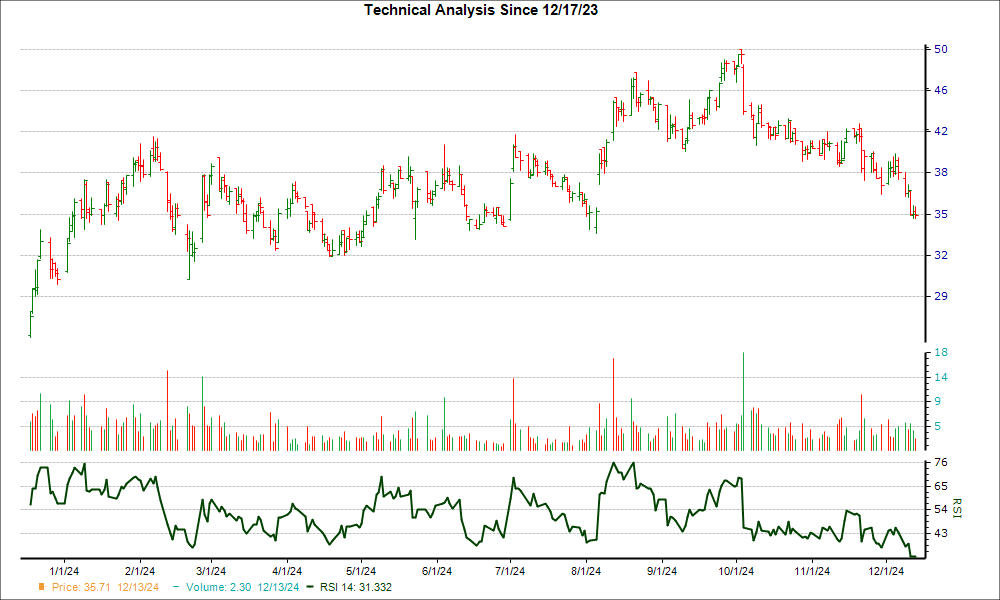 3-month RSI Chart for ESEA