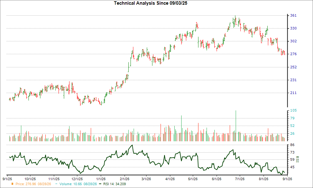 3-month RSI Chart for ESE