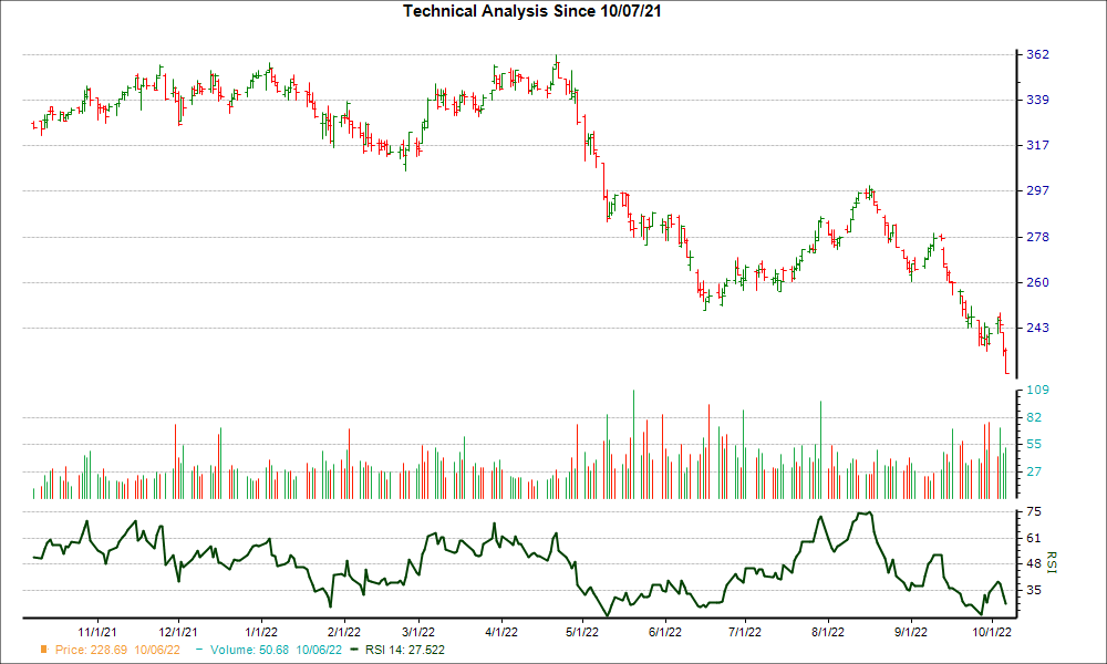 3-month RSI Chart for ESS