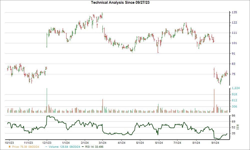 3-month RSI Chart for ESTC