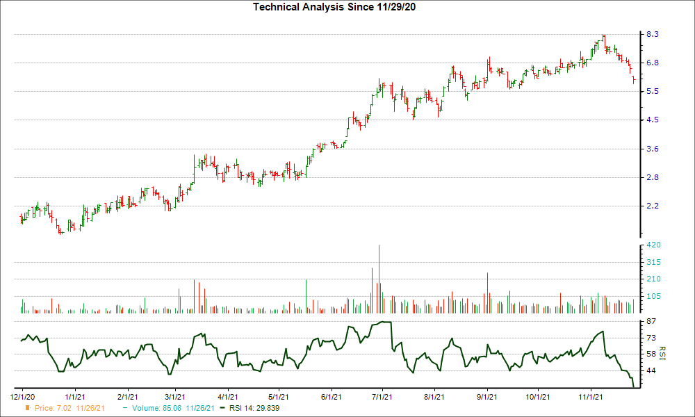 3-month RSI Chart for EVC