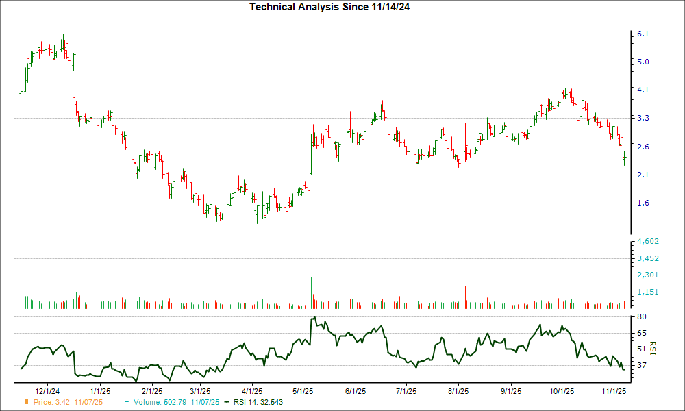 3-month RSI Chart for EVGO