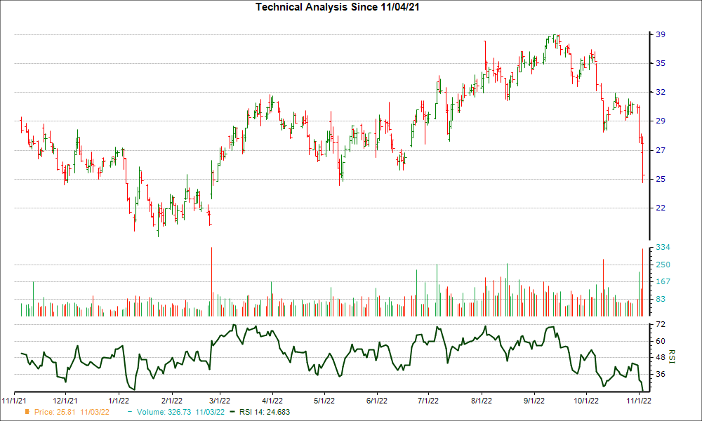 3-month RSI Chart for EVH