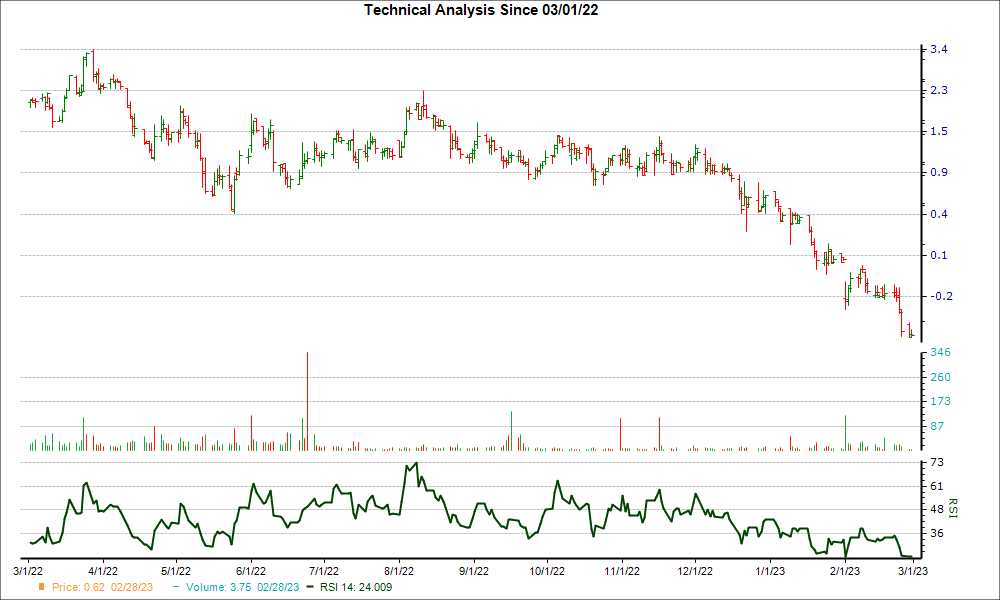 3-month RSI Chart for EVLO