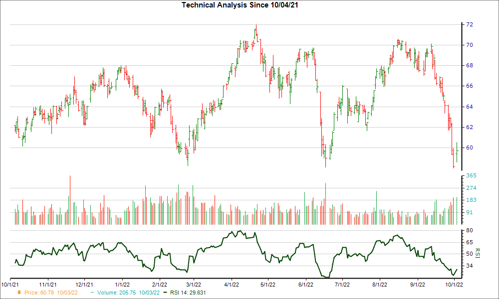 3-month RSI Chart for EVRG