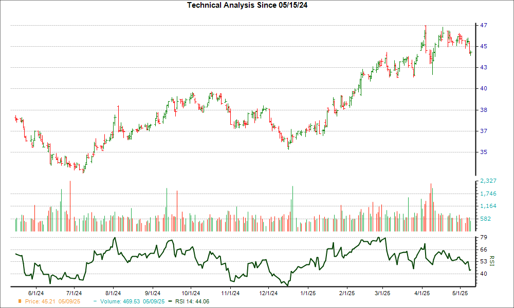 3-month RSI Chart for EXC